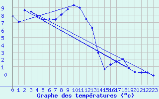 Courbe de tempratures pour Xonrupt-Longemer (88)