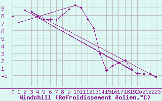 Courbe du refroidissement olien pour Xonrupt-Longemer (88)
