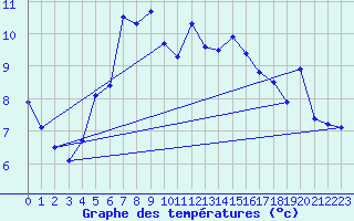 Courbe de tempratures pour Guetsch