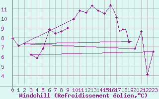 Courbe du refroidissement olien pour Sogndal / Haukasen