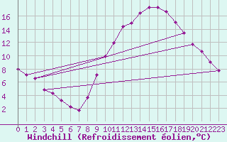 Courbe du refroidissement olien pour Zamora