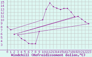 Courbe du refroidissement olien pour La Beaume (05)