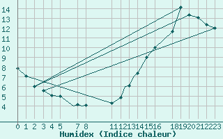 Courbe de l'humidex pour Goose, Nfld.