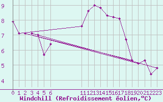 Courbe du refroidissement olien pour Saint-Just-le-Martel (87)