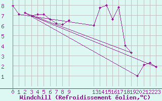 Courbe du refroidissement olien pour Chivenor