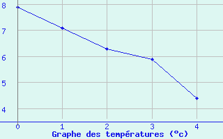 Courbe de tempratures pour Memmingen