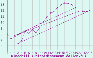 Courbe du refroidissement olien pour Dounoux (88)