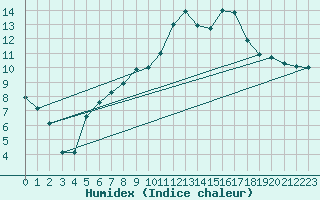 Courbe de l'humidex pour Chteaudun (28)