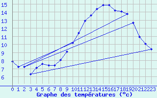 Courbe de tempratures pour Frontenac (33)