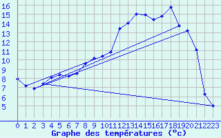 Courbe de tempratures pour Rancennes (08)