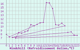 Courbe du refroidissement olien pour Robiei