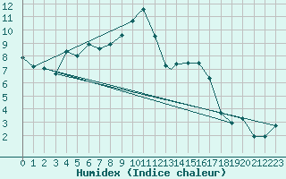 Courbe de l'humidex pour Wittering