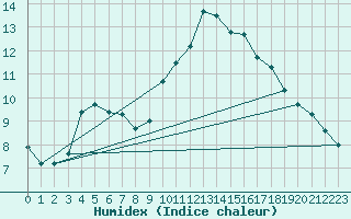 Courbe de l'humidex pour Izegem (Be)