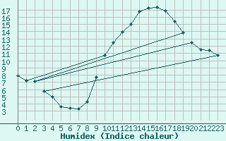 Courbe de l'humidex pour Roissy (95)