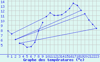 Courbe de tempratures pour Ploeren (56)