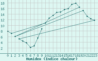 Courbe de l'humidex pour Annecy (74)