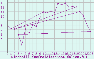 Courbe du refroidissement olien pour Cazaux (33)
