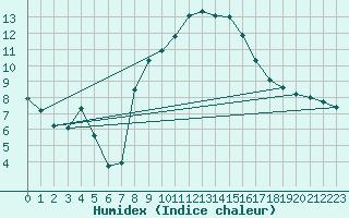 Courbe de l'humidex pour Biere