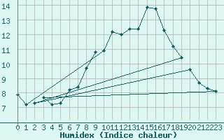 Courbe de l'humidex pour La Dle (Sw)