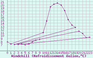 Courbe du refroidissement olien pour Bad Hersfeld
