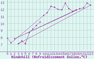 Courbe du refroidissement olien pour Hyres (83)