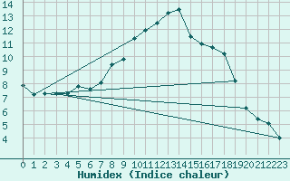 Courbe de l'humidex pour Robbia
