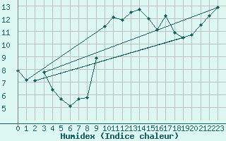 Courbe de l'humidex pour Quimper (29)