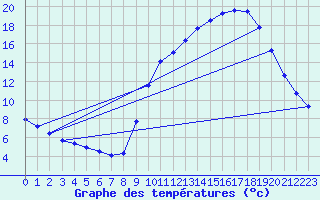 Courbe de tempratures pour Sain-Bel (69)