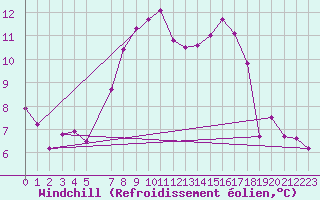 Courbe du refroidissement olien pour Melle (Be)