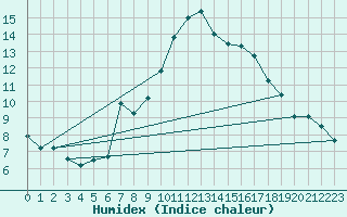 Courbe de l'humidex pour Gutenstein-Mariahilfberg