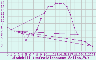 Courbe du refroidissement olien pour Krumbach