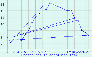 Courbe de tempratures pour Magilligan