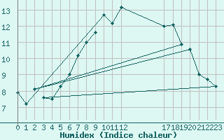 Courbe de l'humidex pour Magilligan