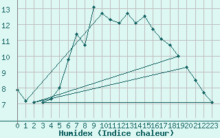 Courbe de l'humidex pour Kittila Pokka