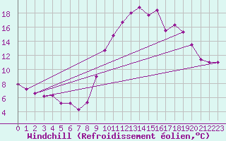 Courbe du refroidissement olien pour Brest (29)