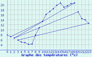 Courbe de tempratures pour Brianon (05)
