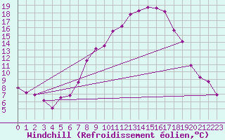 Courbe du refroidissement olien pour Delemont