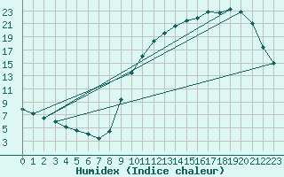 Courbe de l'humidex pour Le Mans (72)