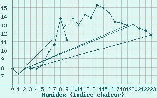 Courbe de l'humidex pour La Dle (Sw)