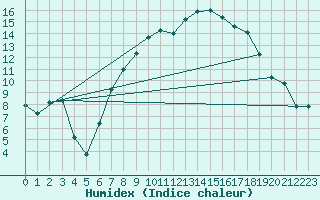 Courbe de l'humidex pour Bournemouth (UK)