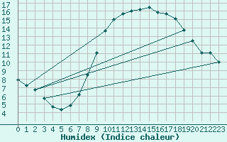 Courbe de l'humidex pour Humain (Be)