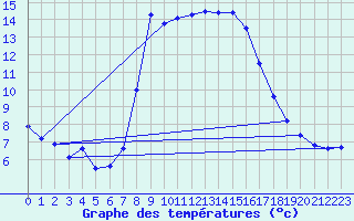 Courbe de tempratures pour Grau Roig (And)