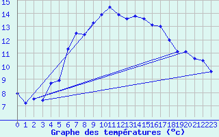Courbe de tempratures pour Grand Saint Bernard (Sw)