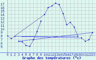Courbe de tempratures pour Batos