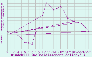 Courbe du refroidissement olien pour Alcaiz
