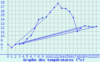 Courbe de tempratures pour Dagloesen