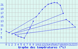 Courbe de tempratures pour Lerida (Esp)