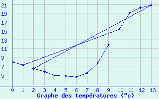 Courbe de tempratures pour Blars (46)