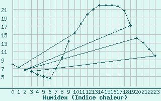 Courbe de l'humidex pour Lerida (Esp)