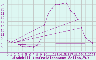 Courbe du refroidissement olien pour Ristolas - La Monta (05)